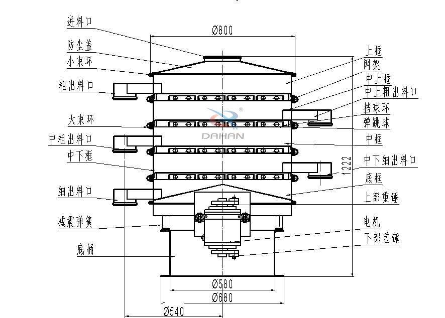 800型全不銹鋼振動篩結(jié)構(gòu)：防塵蓋，出料口，大束環(huán)，中框，底框，上下重錘。