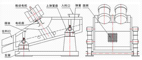 1235型礦用振動篩示意圖：振動電機(jī)，篩體，電機(jī)座，出料口，支腿，彈簧