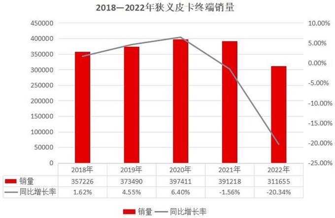 2022年皮卡市場(chǎng)銷量達(dá)51萬(wàn)輛 同比下降6%