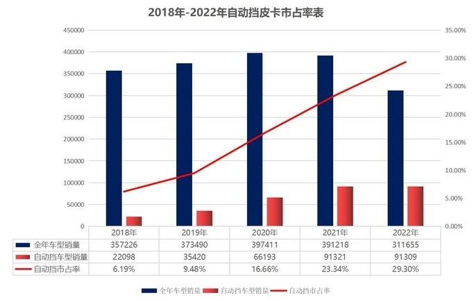 2022年皮卡市場(chǎng)銷量達(dá)51萬(wàn)輛 同比下降6%