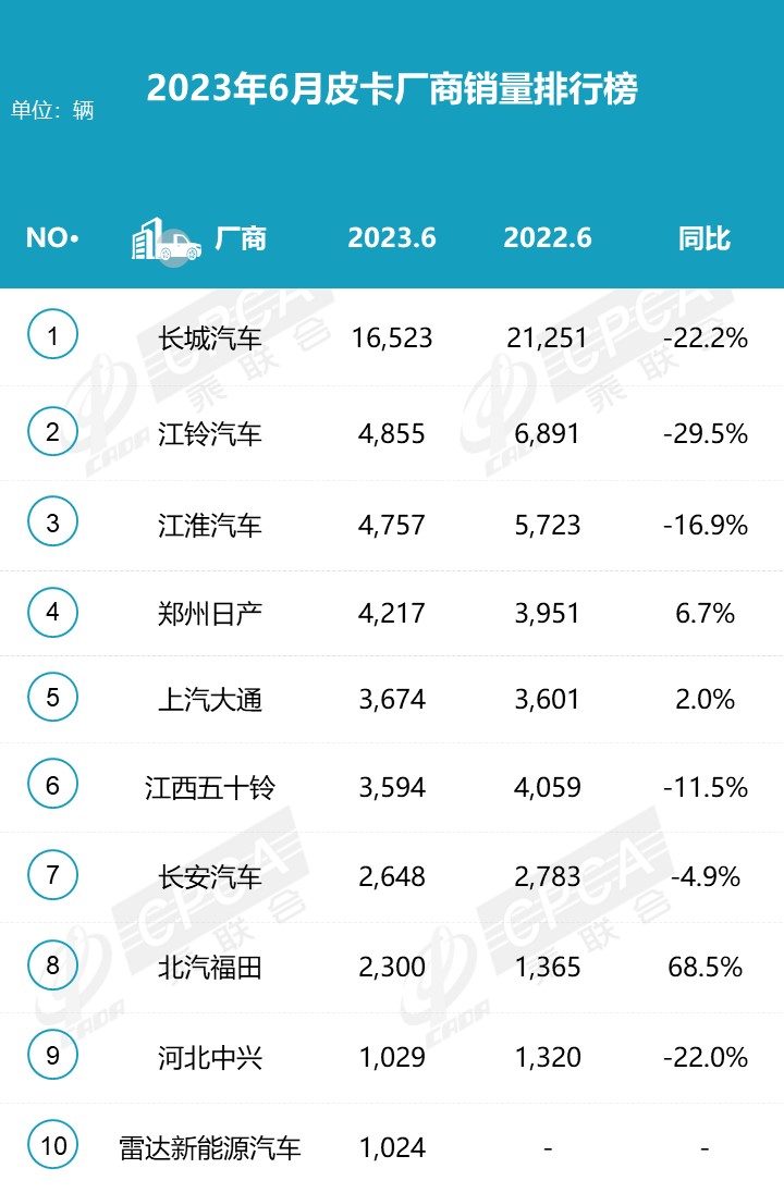 2023上半年皮卡市場(chǎng)分析 銷(xiāo)量25.5萬(wàn)同比下降1%