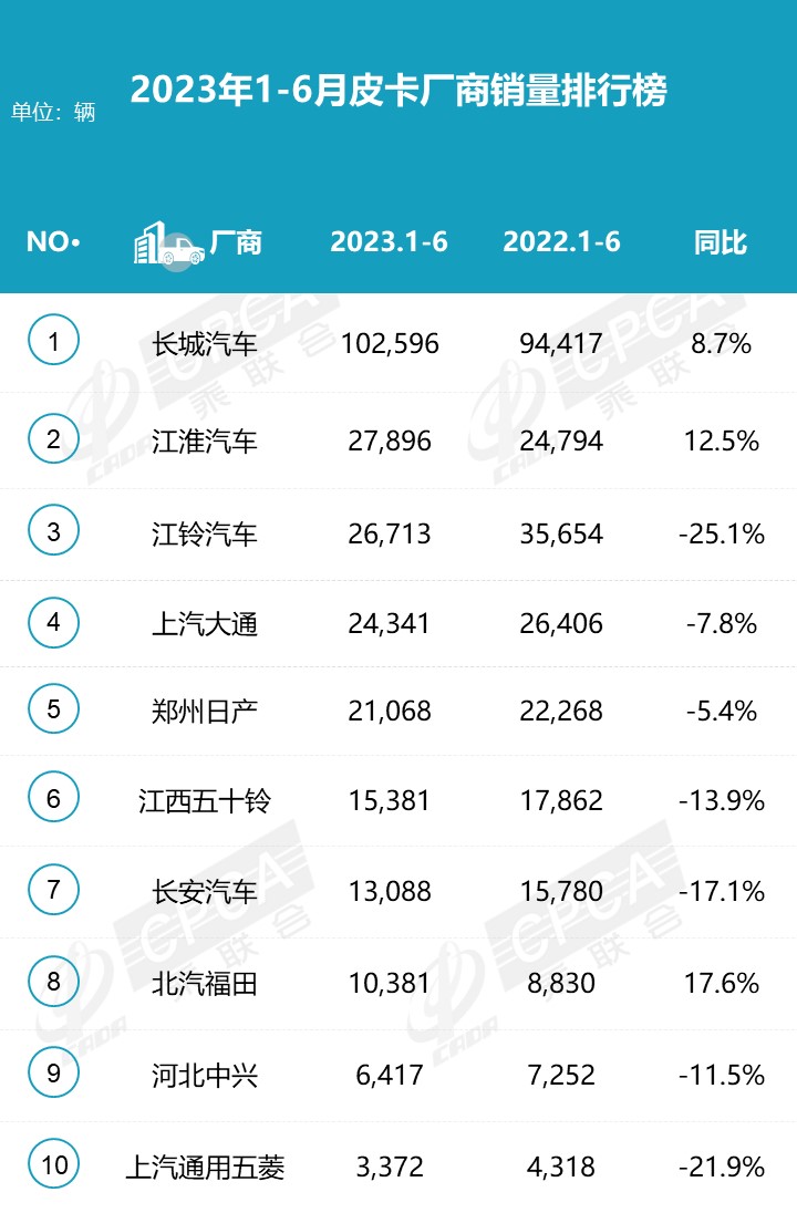 2023上半年皮卡市場(chǎng)分析 銷(xiāo)量25.5萬(wàn)同比下降1%