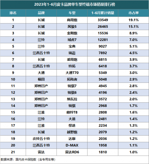 2023上半年皮卡市場(chǎng)分析 銷(xiāo)量25.5萬(wàn)同比下降1%