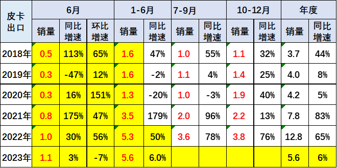 2023上半年皮卡市場(chǎng)分析 銷(xiāo)量25.5萬(wàn)同比下降1%