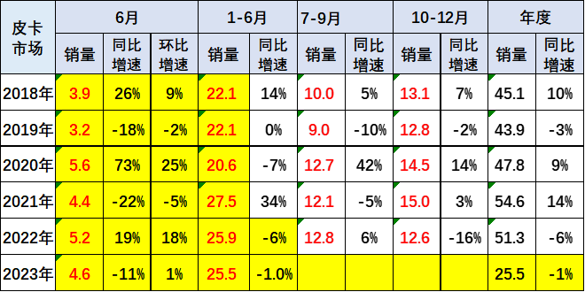 2023上半年皮卡市場(chǎng)分析 銷(xiāo)量25.5萬(wàn)同比下降1%