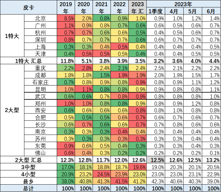 2023上半年皮卡市場(chǎng)分析 銷(xiāo)量25.5萬(wàn)同比下降1%
