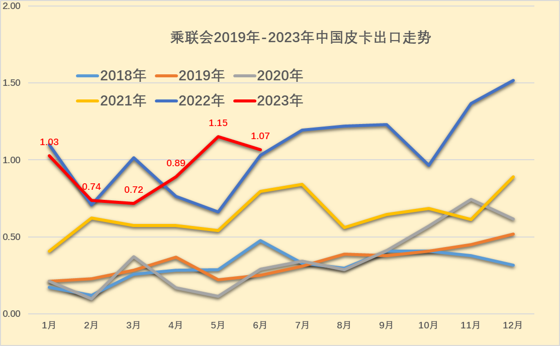 2023上半年皮卡市場(chǎng)分析 銷(xiāo)量25.5萬(wàn)同比下降1%