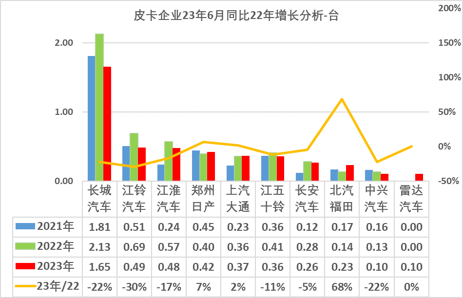 2023上半年皮卡市場(chǎng)分析 銷(xiāo)量25.5萬(wàn)同比下降1%