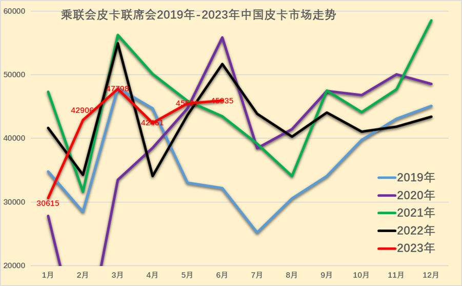 2023上半年皮卡市場(chǎng)分析 銷(xiāo)量25.5萬(wàn)同比下降1%