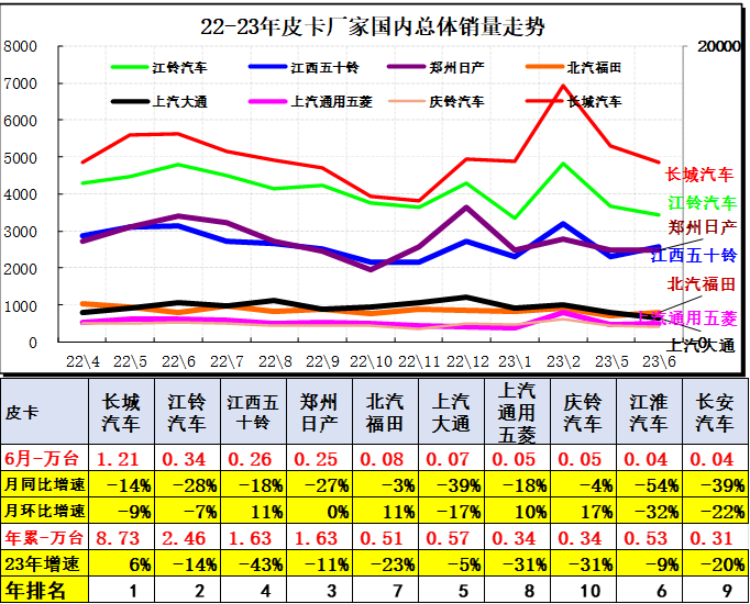 2023上半年皮卡市場(chǎng)分析 銷(xiāo)量25.5萬(wàn)同比下降1%