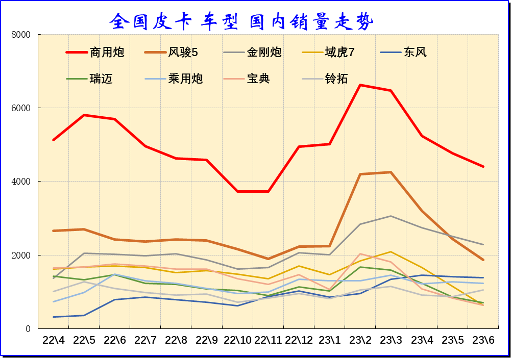 2023上半年皮卡市場(chǎng)分析 銷(xiāo)量25.5萬(wàn)同比下降1%
