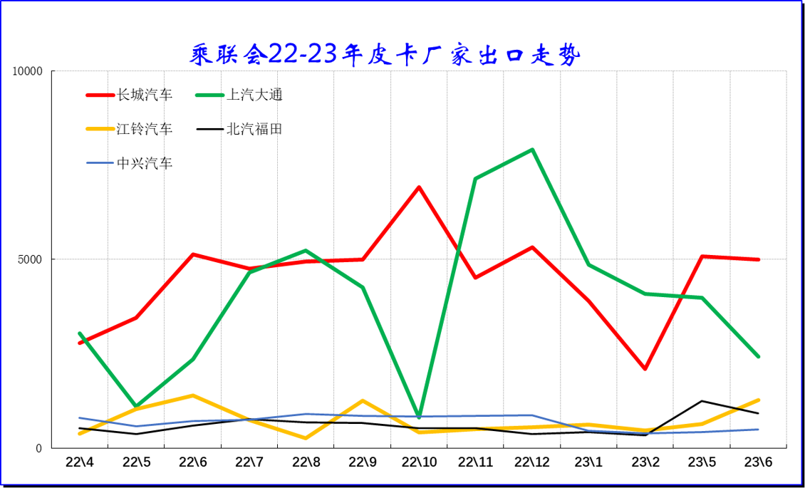 2023上半年皮卡市場(chǎng)分析 銷(xiāo)量25.5萬(wàn)同比下降1%