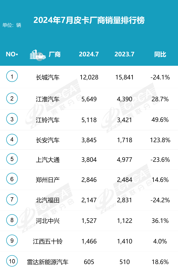2024皮卡市場7月穩(wěn)中求進(jìn)，銷量持平去年