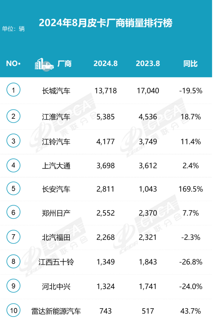 2024年8月皮卡銷(xiāo)量3.9萬(wàn)，同比微降挑戰(zhàn)持續(xù)