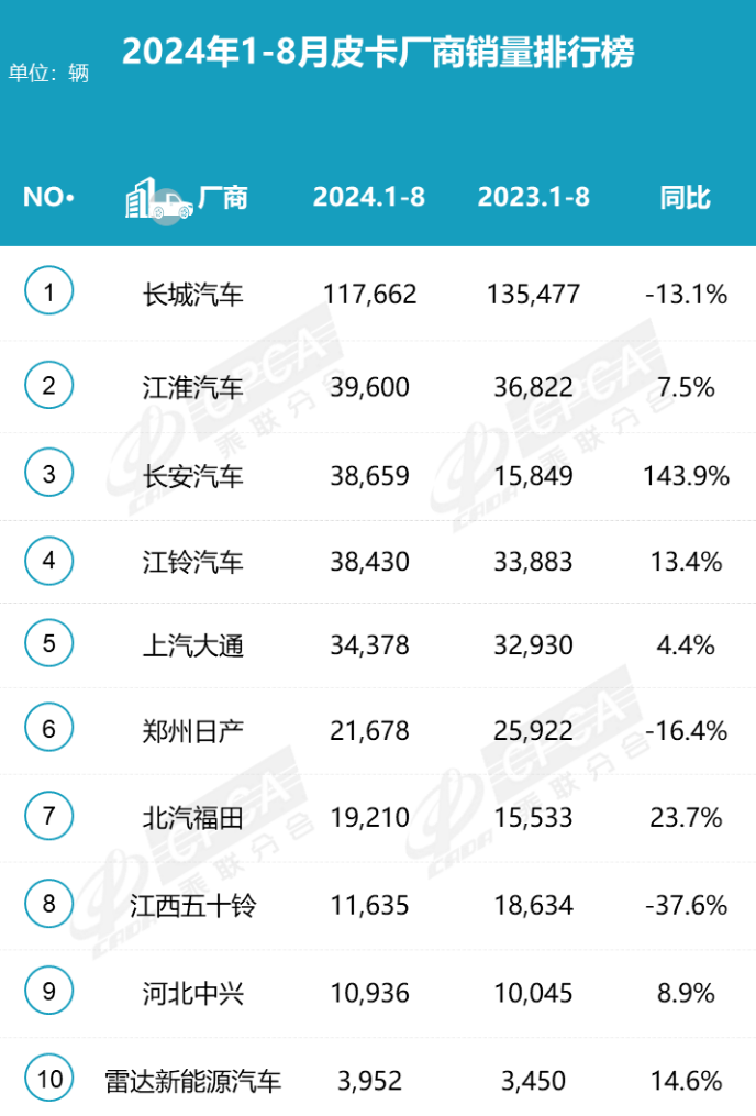2024年8月皮卡銷(xiāo)量3.9萬(wàn)，同比微降挑戰(zhàn)持續(xù)