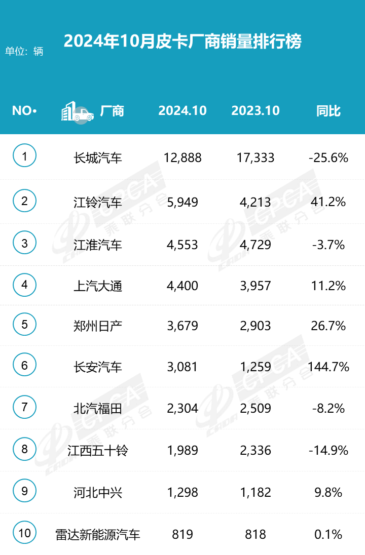 2024皮卡10月產(chǎn)銷(xiāo)微降，長(zhǎng)城領(lǐng)跑