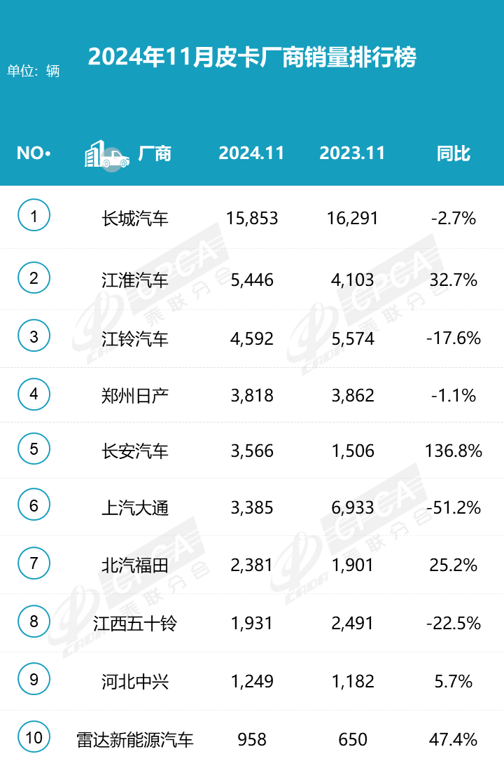 2024年11月皮卡市場(chǎng)分析 銷(xiāo)量4.4萬(wàn) 同比下降3.1%
