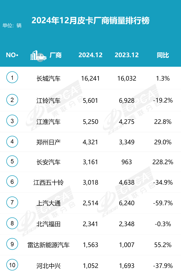 2024皮卡銷量揭曉 51.6萬(wàn)輛微增0.6% 新能源皮卡引領(lǐng)新潮流