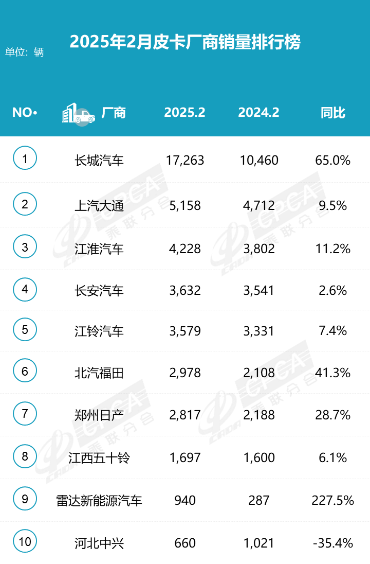 2025年皮卡市場火爆開場，2月生產(chǎn)大增31.6%！