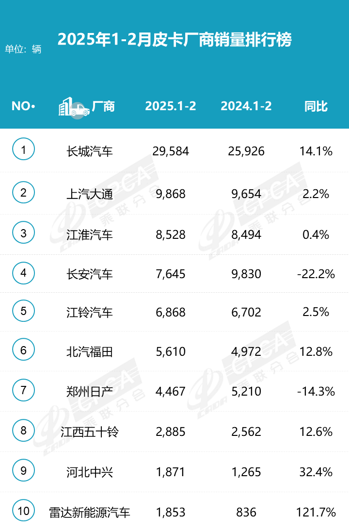 2025年皮卡市場火爆開場，2月生產(chǎn)大增31.6%！