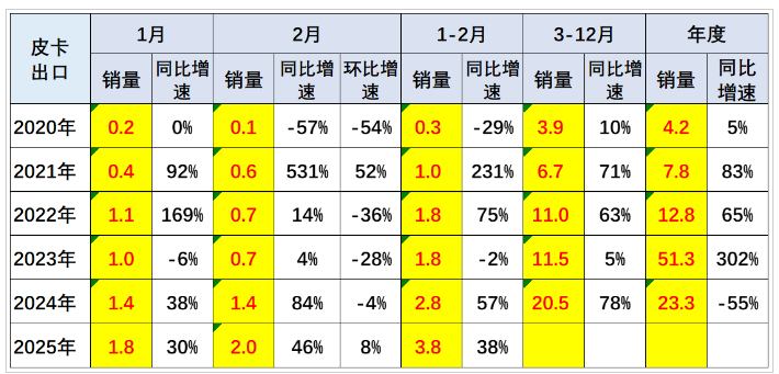 2025年皮卡市場火爆開場，2月生產(chǎn)大增31.6%！