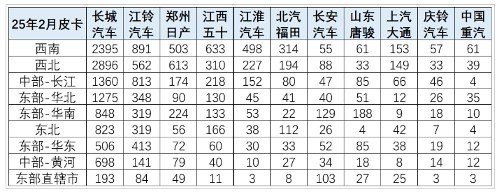 2025年皮卡市場火爆開場，2月生產(chǎn)大增31.6%！