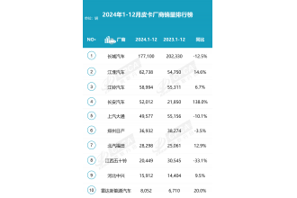 2024皮卡銷量揭曉 51.6萬輛微增0.6% 新能源皮卡引領(lǐng)新潮流