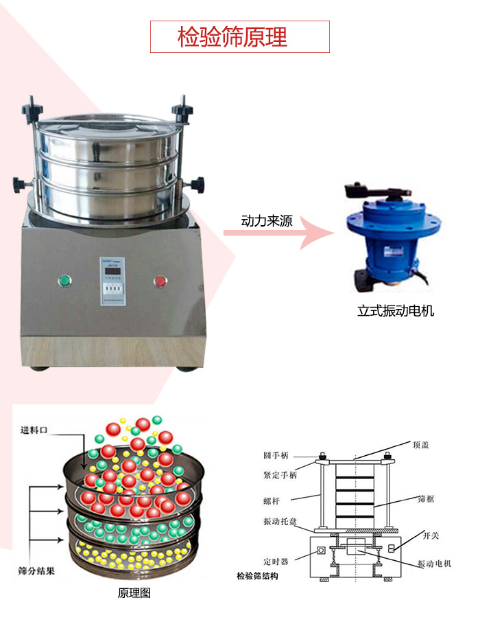 檢驗(yàn)篩電機(jī)運(yùn)作軌跡圖，結(jié)構(gòu)圖，以及工作原理展示圖