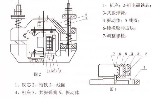 CZ電磁倉(cāng)壁振動(dòng)器結(jié)構(gòu)主要：鐵芯，機(jī)座，線圈，共振彈簧，振動(dòng)體，調(diào)整螺栓等。