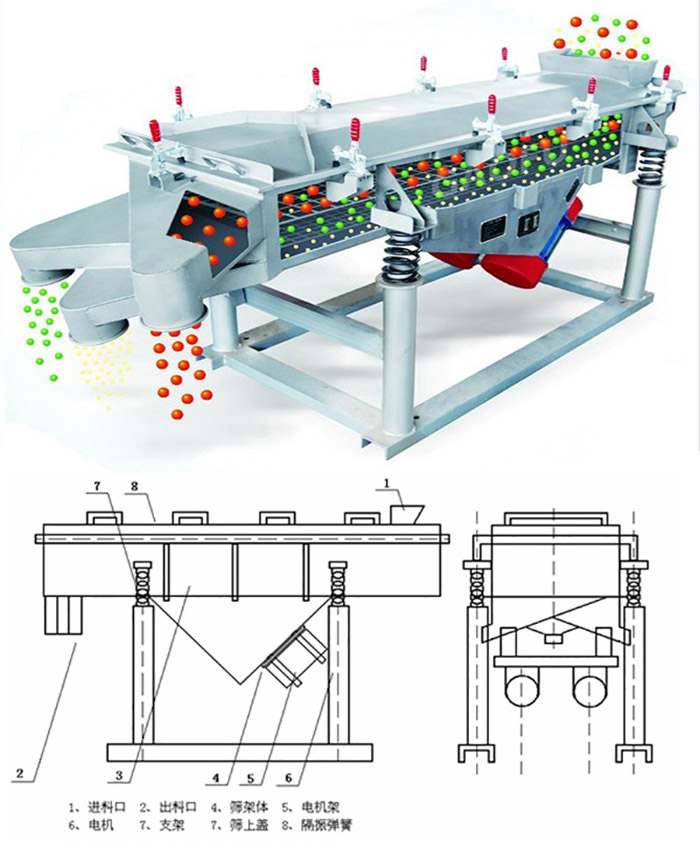 直線(xiàn)篩分機(jī)工作原理：該產(chǎn)品的篩分主要依靠各各部件的相互配合完成的。
