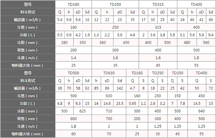 TD型斗式提升機(jī)料斗的主要因素由：型號(hào)，輸送量，斗距，斗容，斗速等。